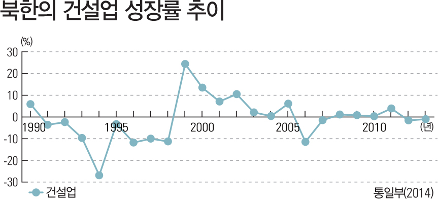 북한 건설업 성장률 추이