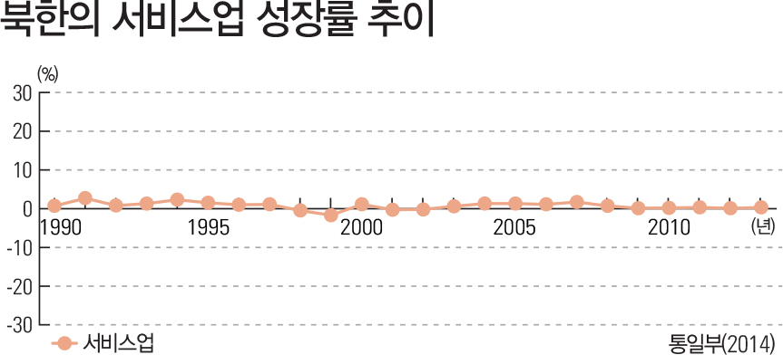 북한 서비스업 성장률 추이