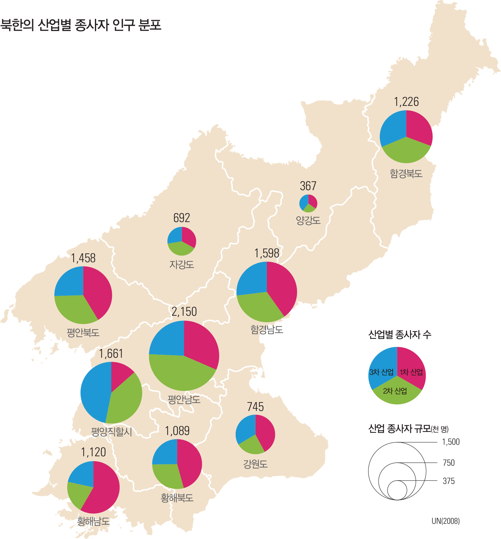 북한의 산업별 종사자 인구 분포