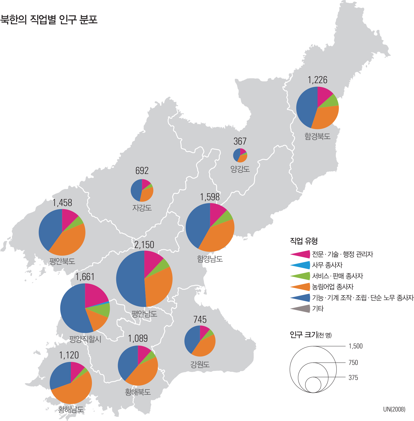 북한의 직업별 인구 분포