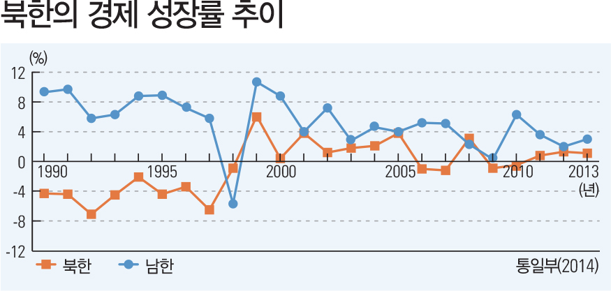 북한의 경제 성장률 추이