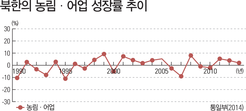 북한 농림·어업 성장률 추이