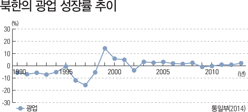 북한 광업 성장률 추이