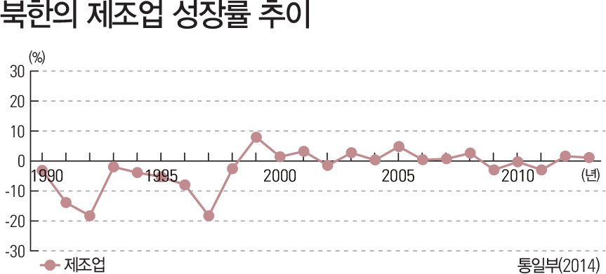 북한 제조업 성장률 추이