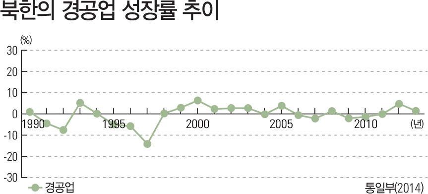 북한 경공업 성장률 추이