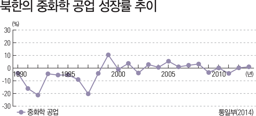 북한 중화학 공업 성장률 추이