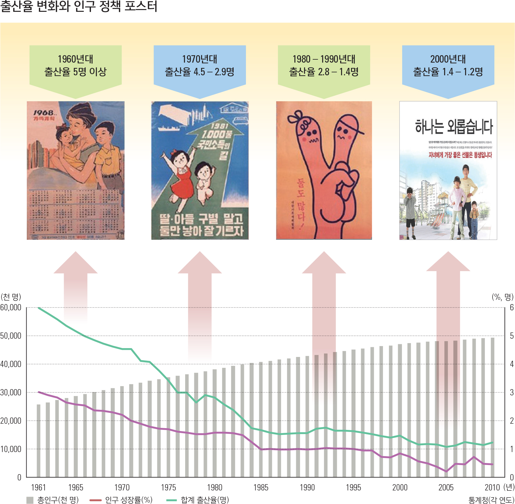 출산율 변화와 인구 정책 포스터
