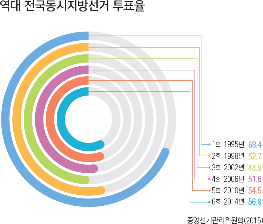 역대 전국동시지방선거 투표율