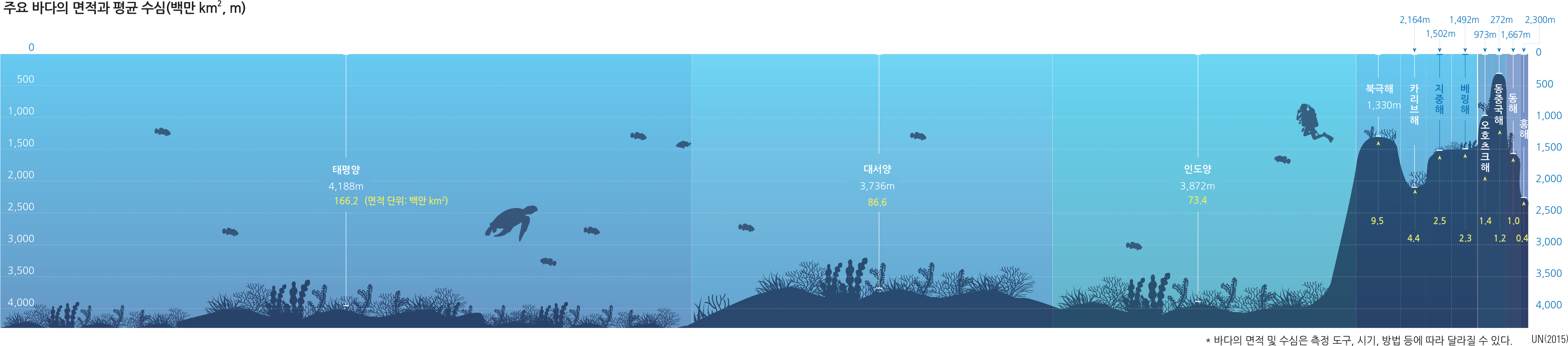 주요 바다의 면적과 평균 수심(백만 km2, m)