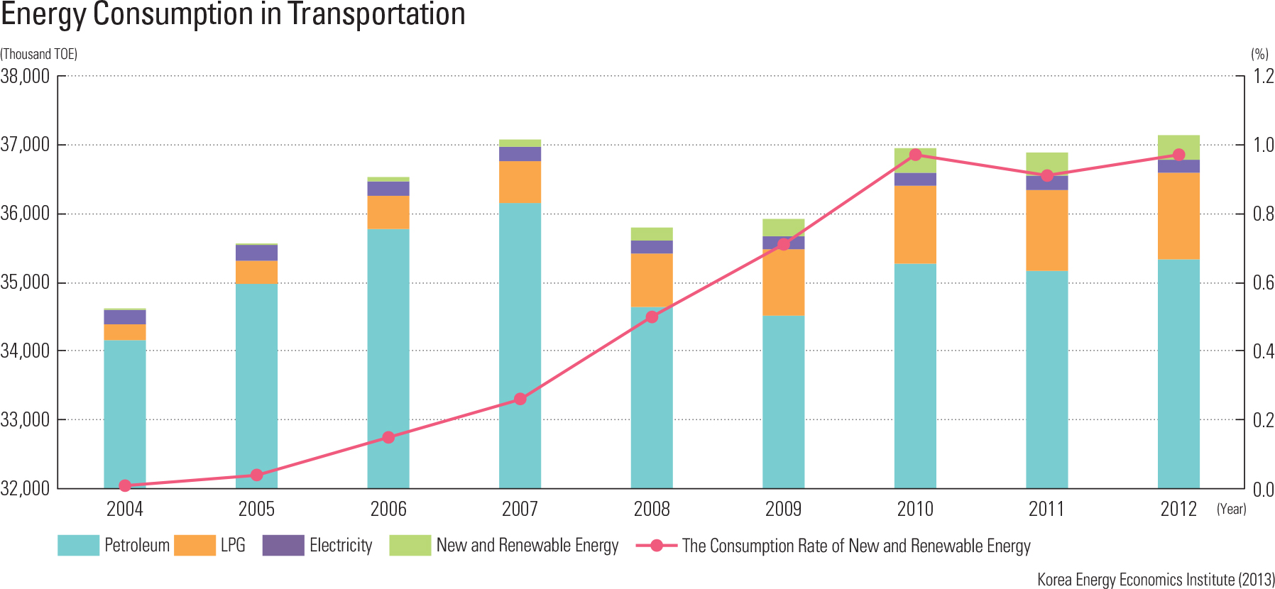  Energy Consumption in Transportation
