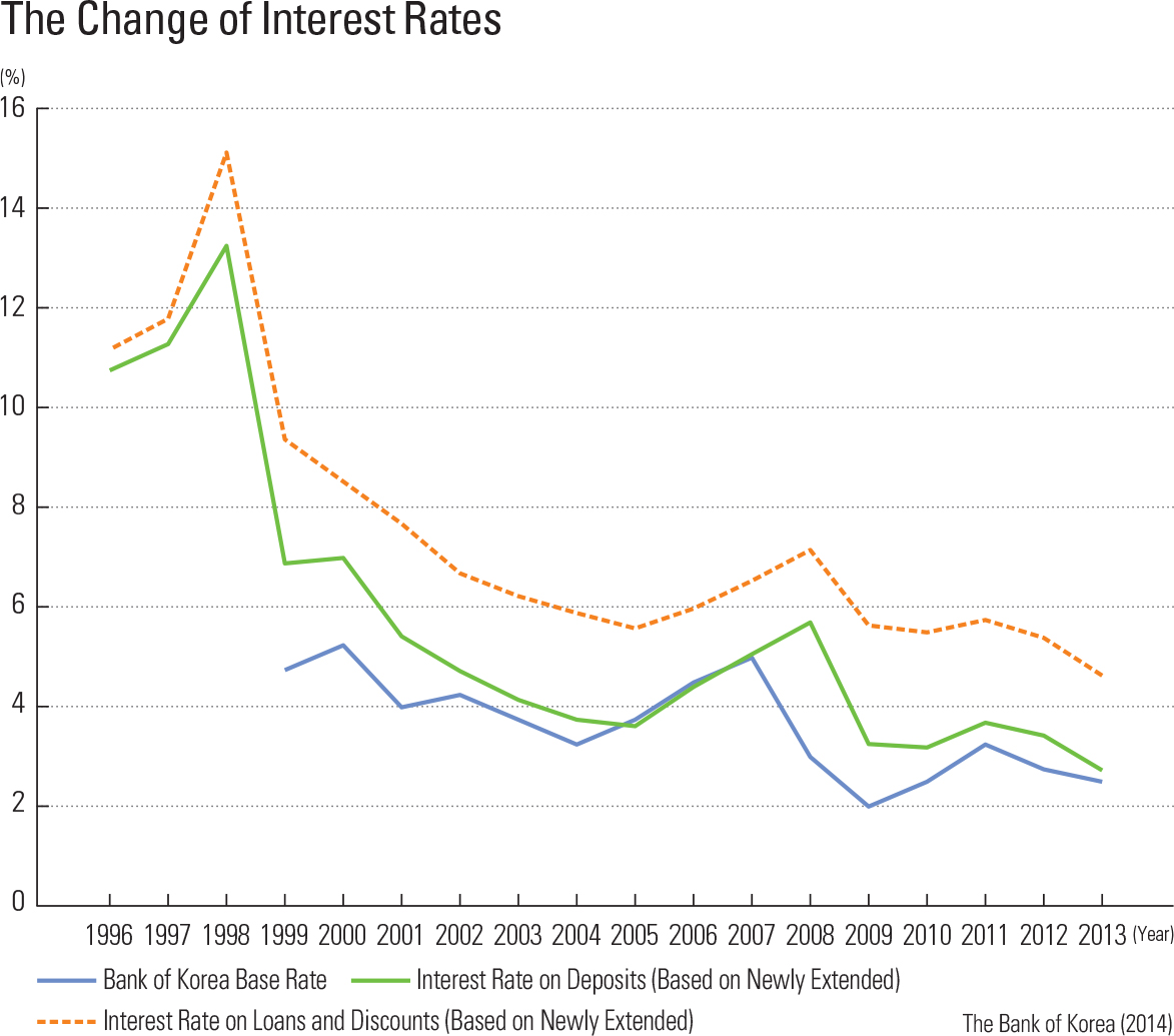 The Change of Interest Rates<p class="oz_zoom" zimg="http://imagedata.cafe24.com/us_1/us1_102-4_2.jpg"><span style="font-family:Nanum Myeongjo;"><span style="font-size:18px;"><span class="label label-danger">UPDATE DATA</span></span></p>