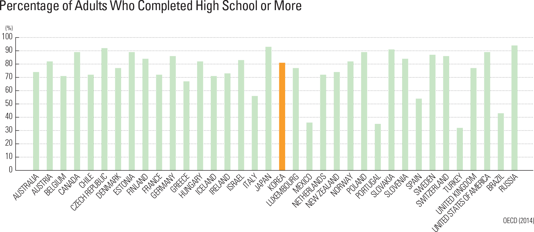 Percentage of Adults Who Completed High School or More