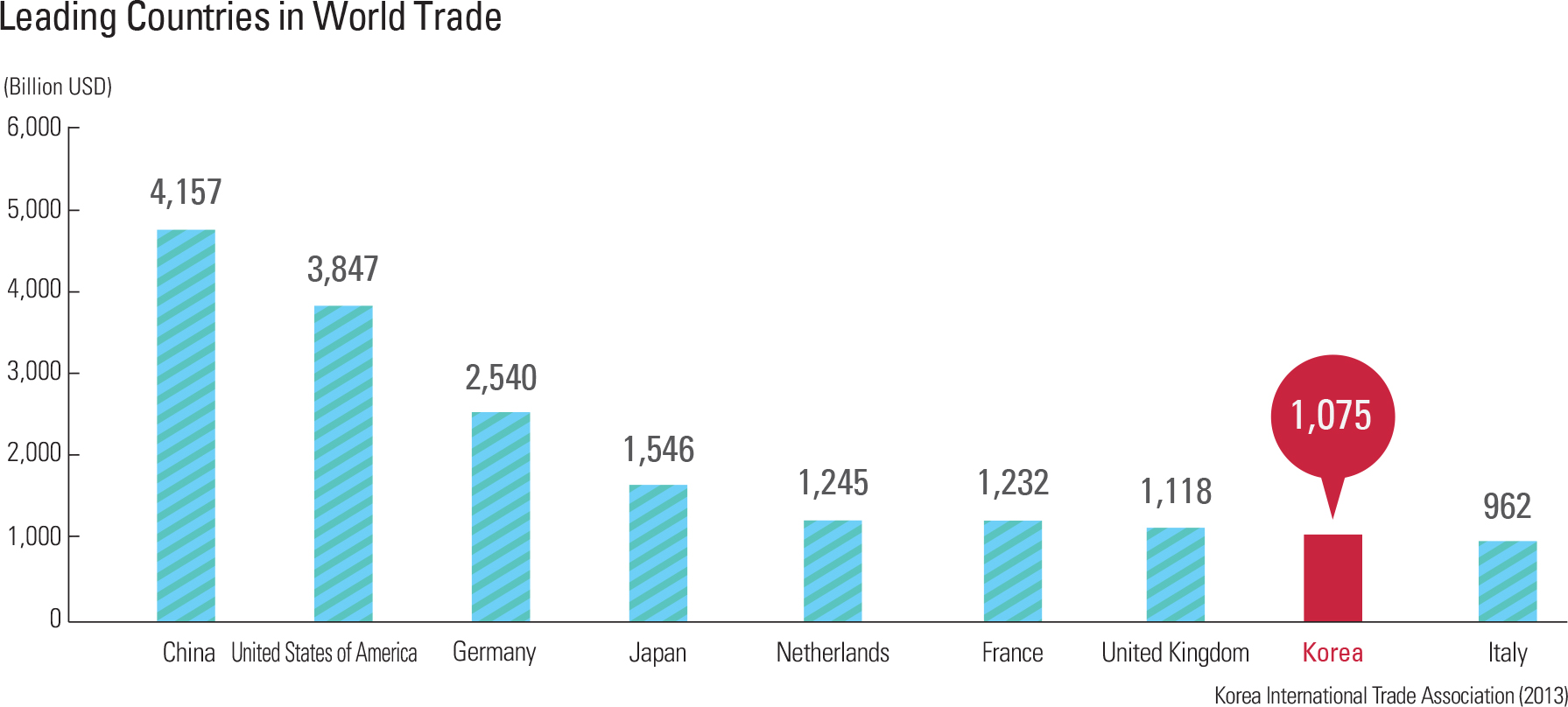  Leading Countries in World Trade