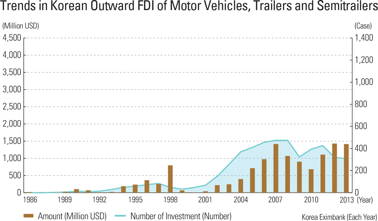Trends in Korean Outward FDI of Motor Vehicles, Trailers and Semitrailers