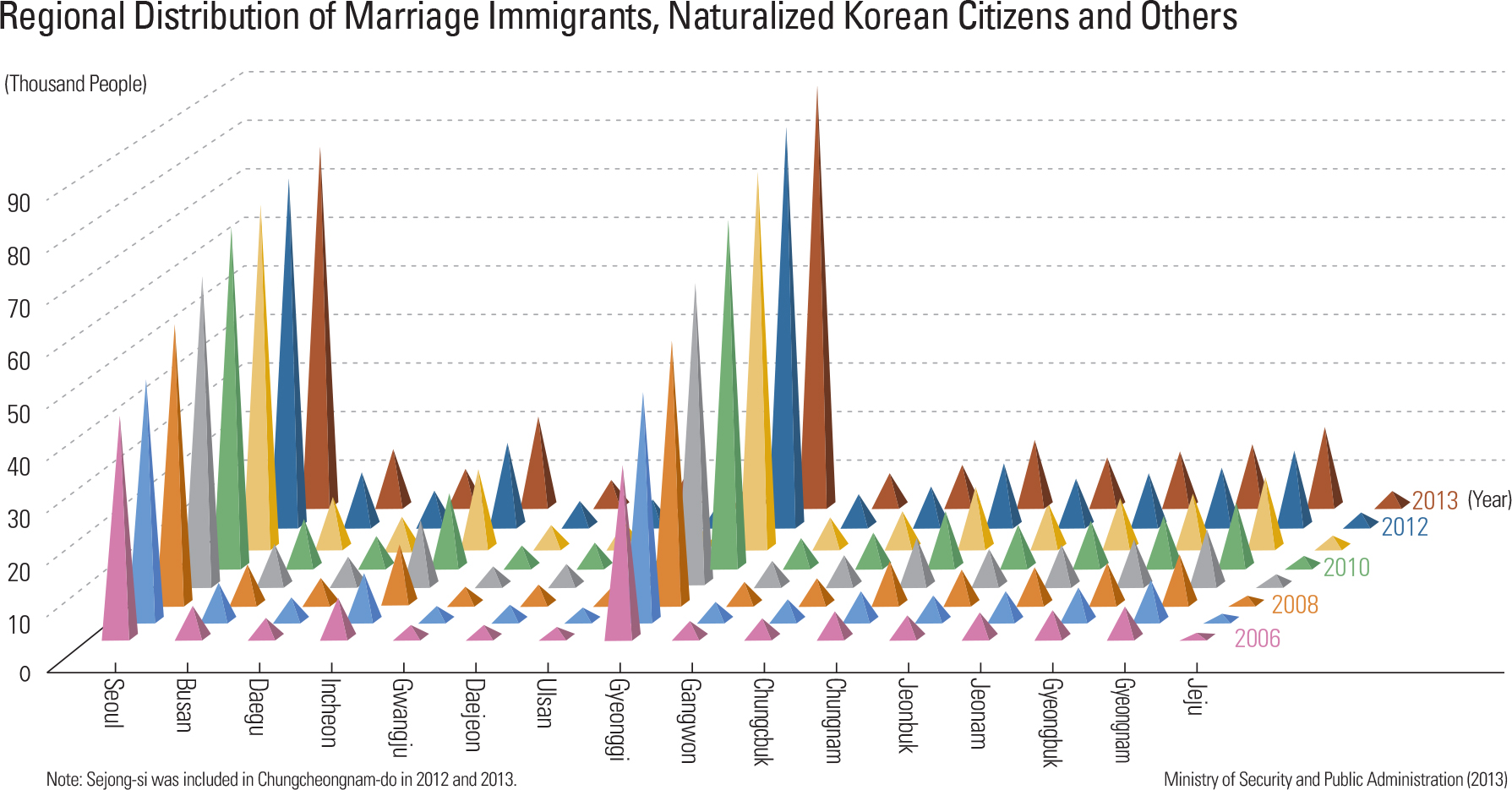 Regional Distribution of Marriage Immigrants, Naturalized Korean Citizens and Others