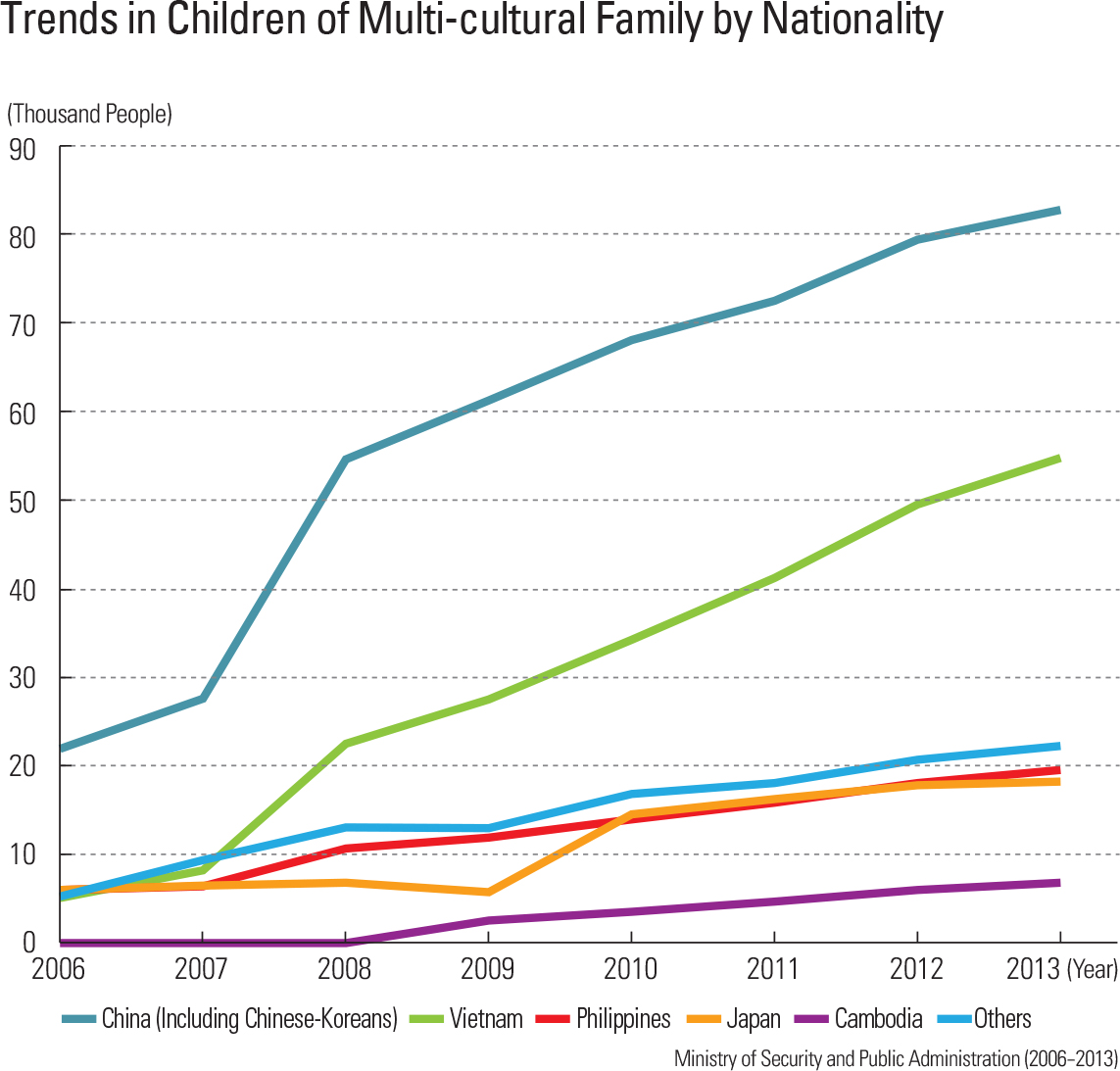  Trends in Children of Multi-cultural Family by Nationality