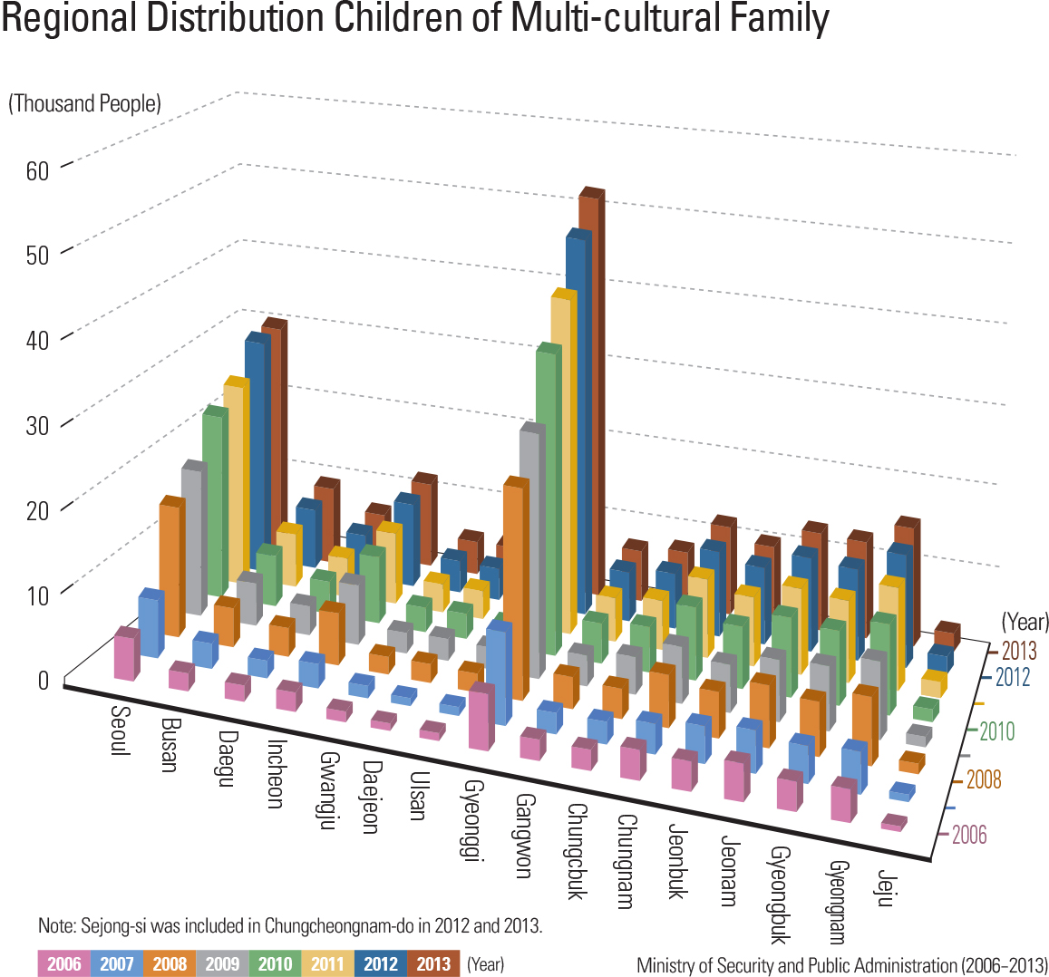 Regional Distribution Children of Multi-cultural Family