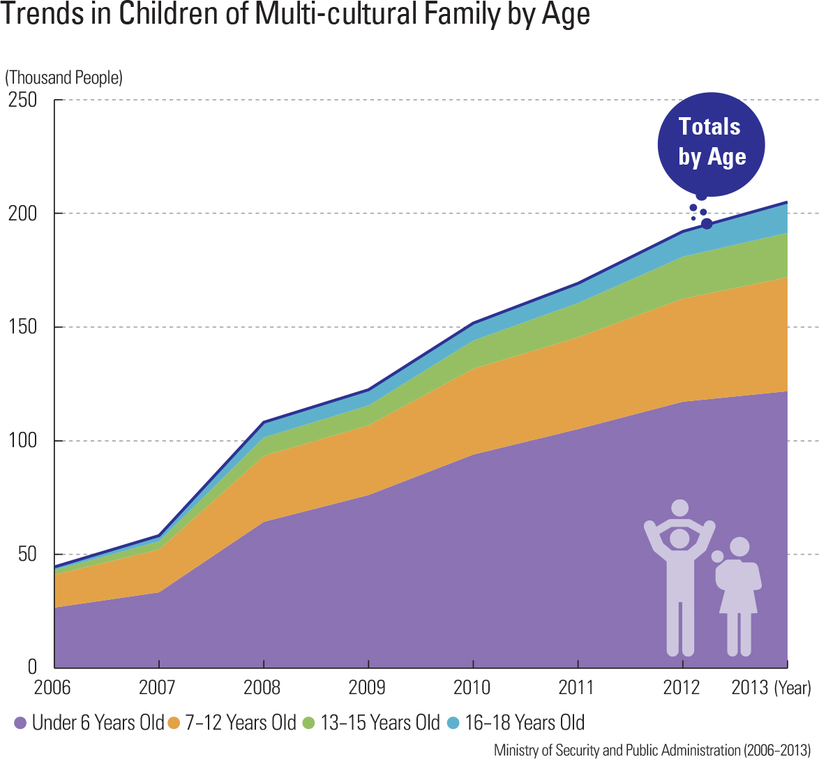 Trends in Children of Multi-cultural Family by Age