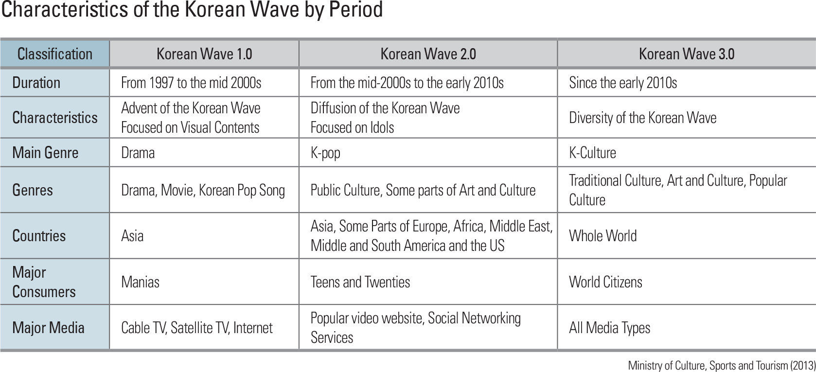 Characteristics of the Korean Wave by Period