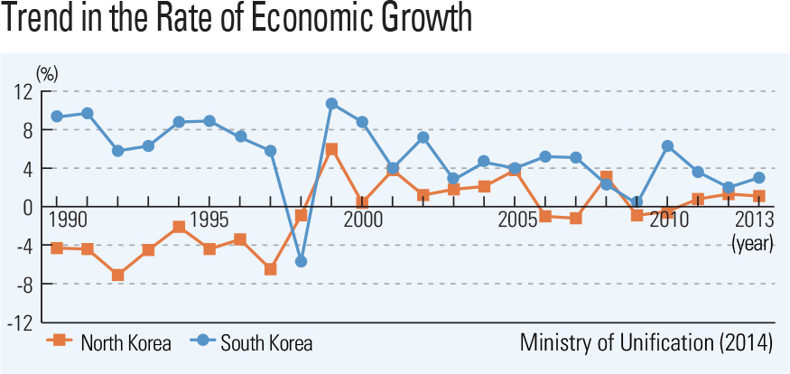  Trend in the Rate of Economic Growth