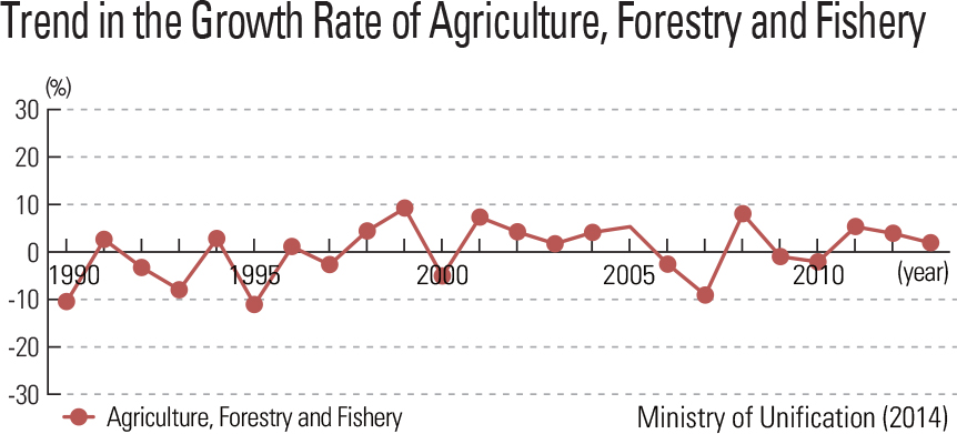  Trend in the Growth Rate of Agriculture, Forestry and Fishery