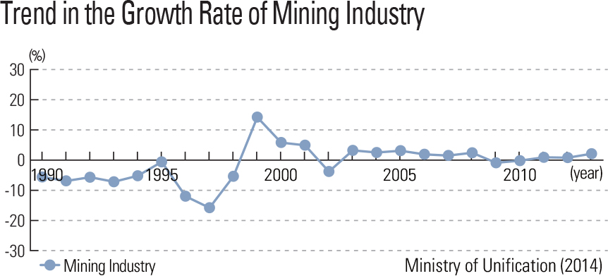 Trend in the Growth Rate of Mining Industry