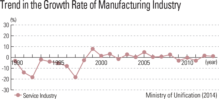 Trend in the Growth Rate of Manufacturing Industry