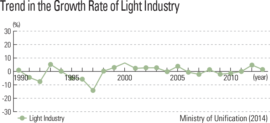 Trend in the Growth Rate of Light Industry