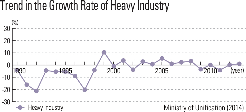  Trend in the Growth Rate of Heavy Industry