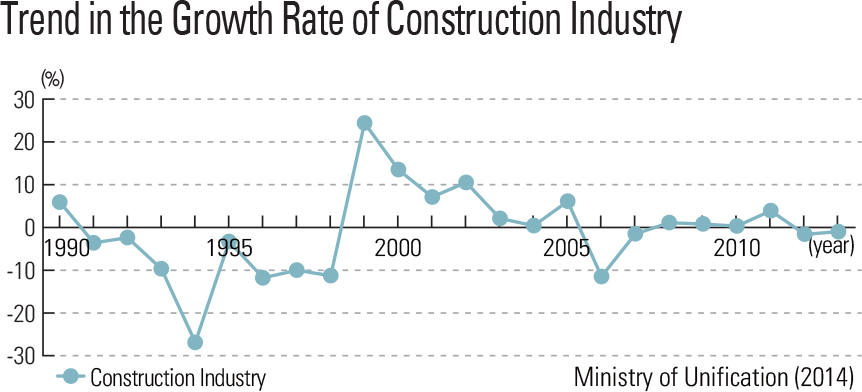  Trend in the Growth Rate of Construction Industry