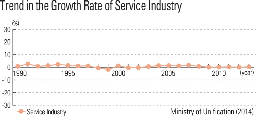  Trend in the Growth Rate of Service Industry
