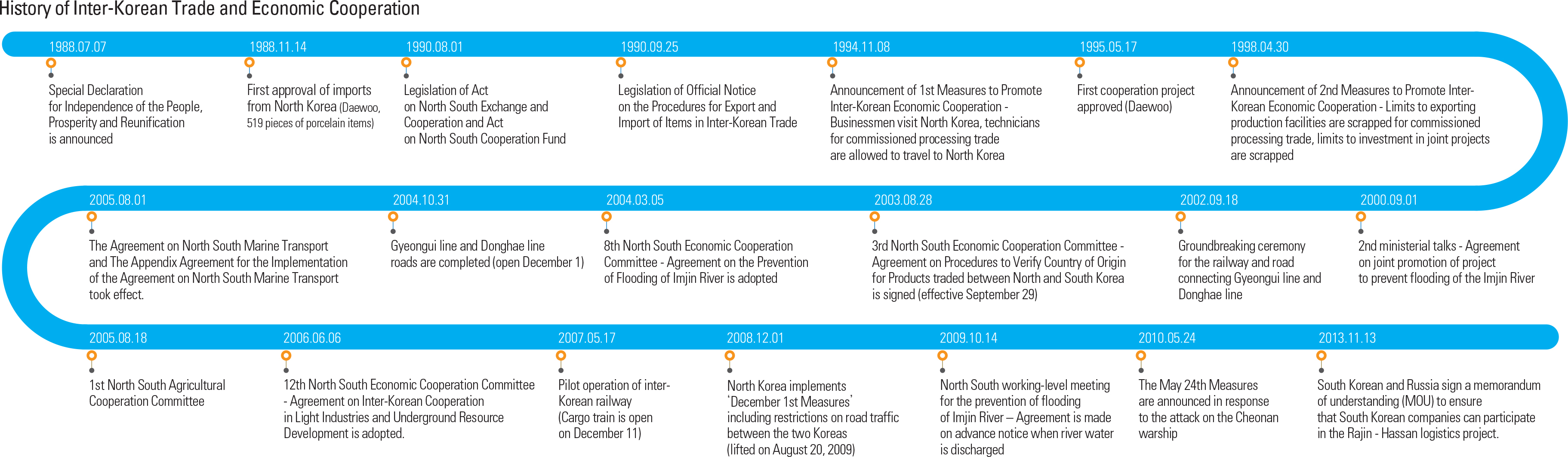 History of Inter-Korean Trade and Economic Cooperation<p class="oz_zoom" zimg="http://imagedata.cafe24.com/us_1/us1_51-1_2.jpg"><span style="font-family:Nanum Myeongjo;"><span style="font-size:18px;"><span class="label label-danger">UPDATE DATA</span></span></p>