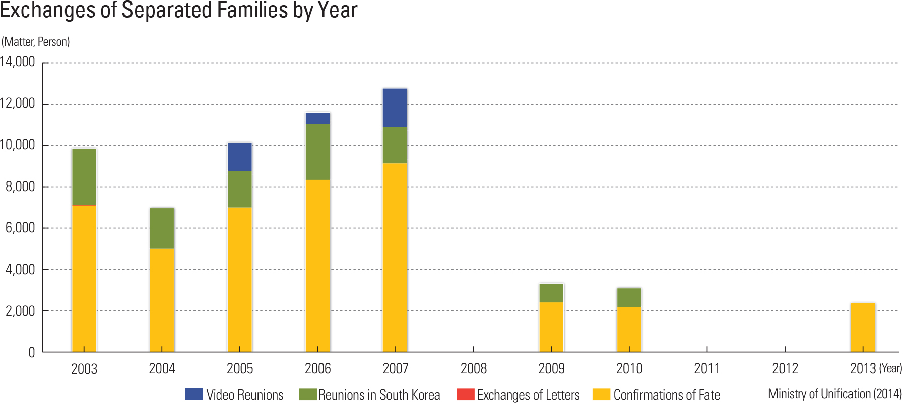  Exchanges of Separated Families by Year