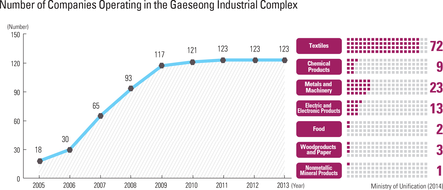 Number of Companies Operating in the Gaeseong Industrial Complex