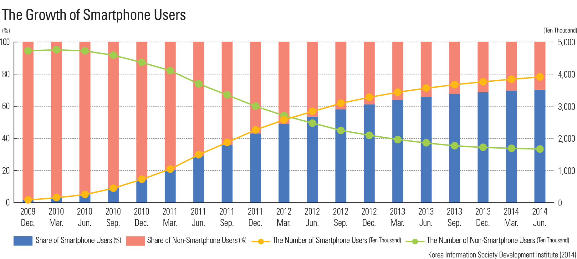 The Growth of Smartphone Users