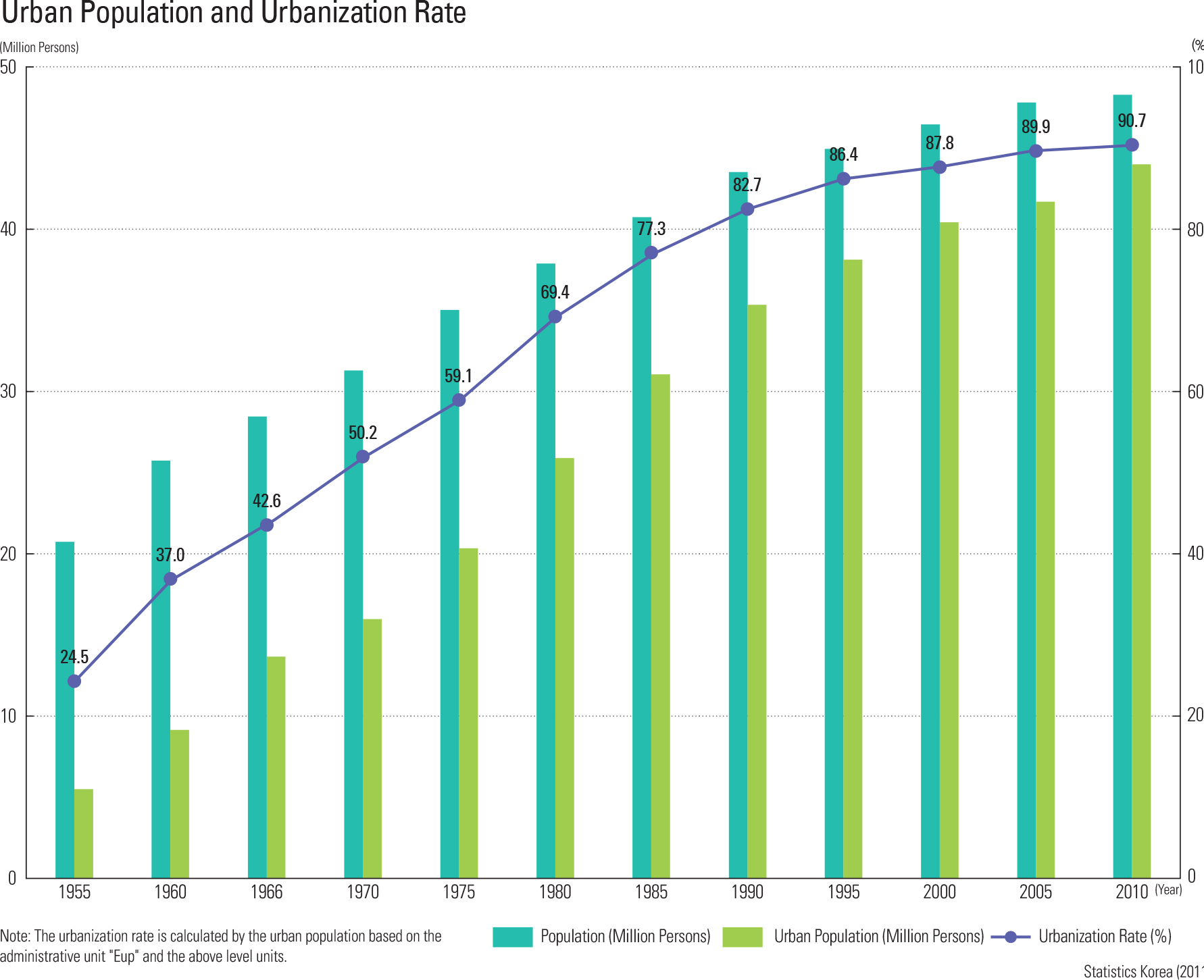  Urban Population and Urbanization Rate<p class="oz_zoom" zimg="http://imagedata.cafe24.com/us_1/us1_72-3_2.jpg"><span style="font-family:Nanum Myeongjo;"><span style="font-size:18px;"><span class="label label-danger">UPDATE DATA</span></span></p>