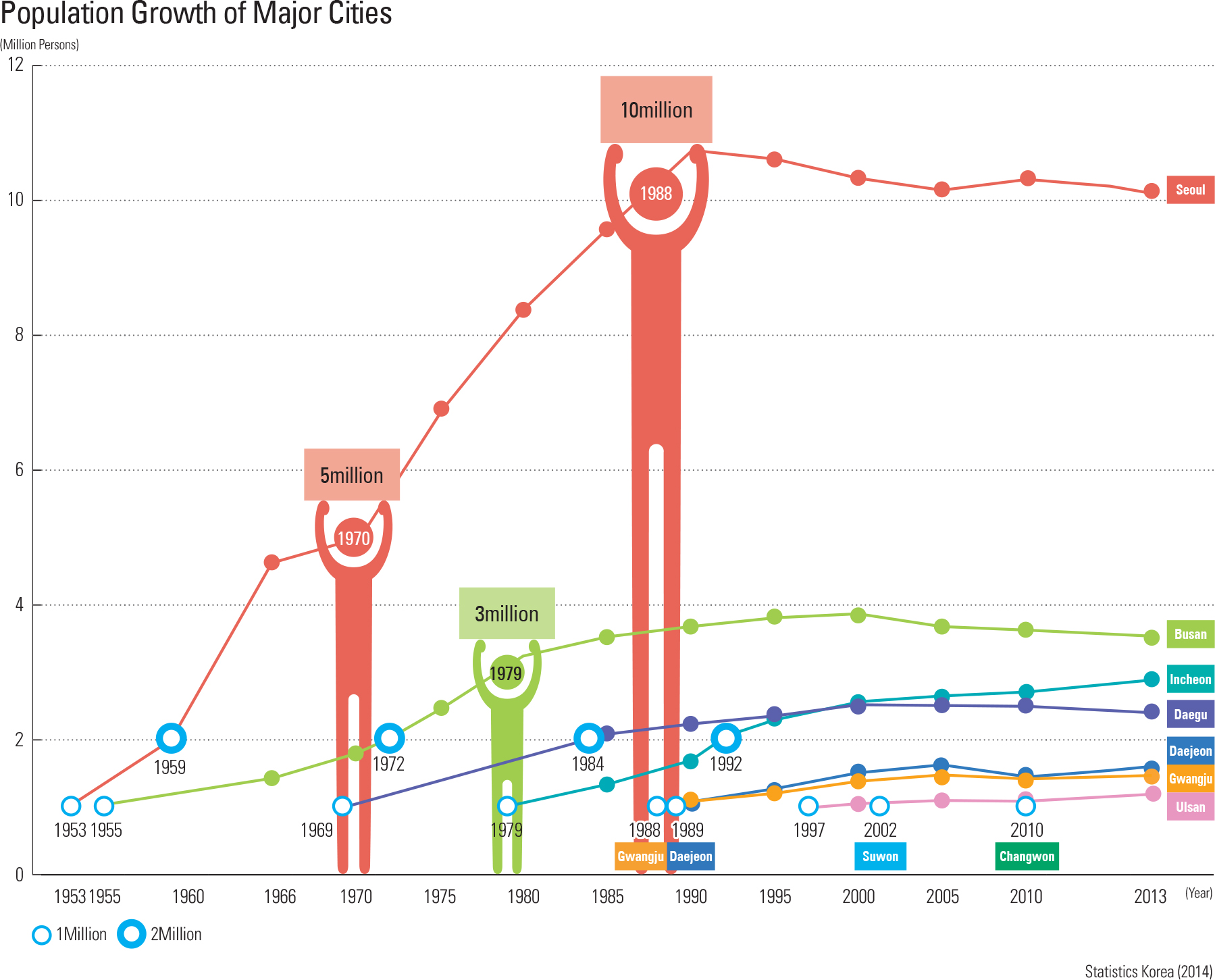 Population Growth of Major Cities<p class="oz_zoom" zimg="http://imagedata.cafe24.com/us_1/us1_72-4_2.jpg"><span style="font-family:Nanum Myeongjo;"><span style="font-size:18px;"><span class="label label-danger">UPDATE DATA</span></span></p>