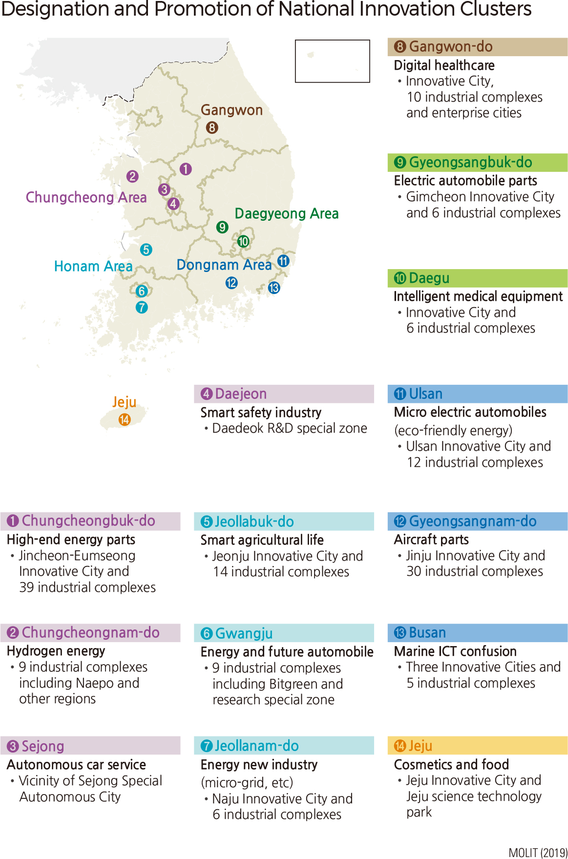 Designation and Promotion of National Innovation Clusters