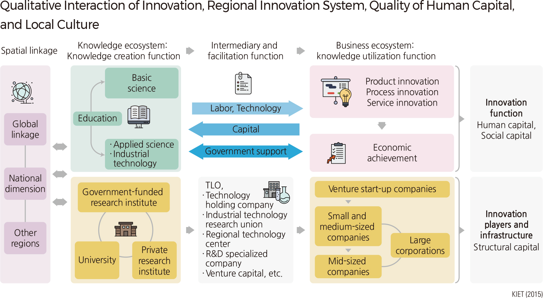 Qualitative Interaction of Innovation, Regional Innovation System, Quality of Human Capital, and Local Culture