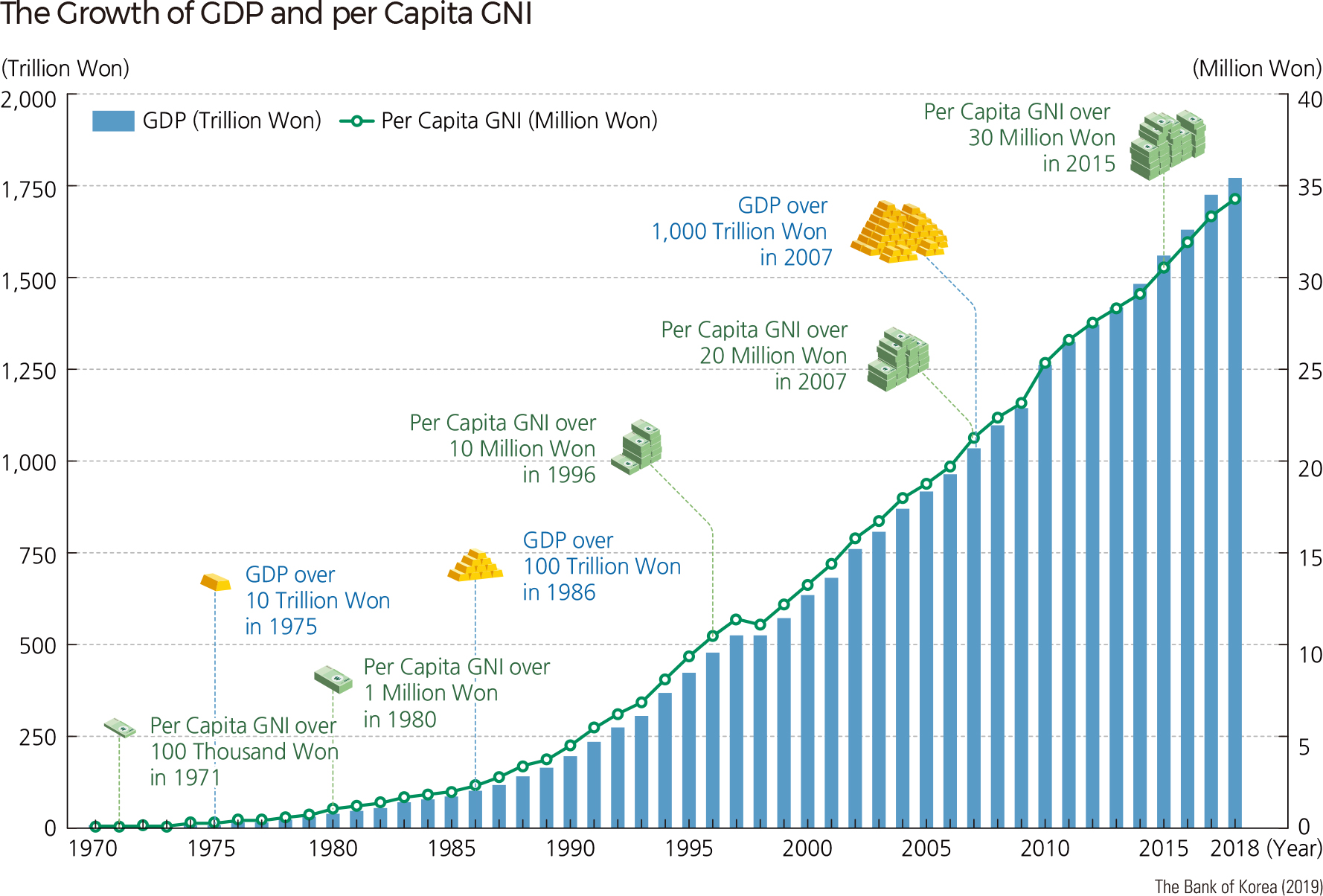 The Growth of GDP and per Capita GNI