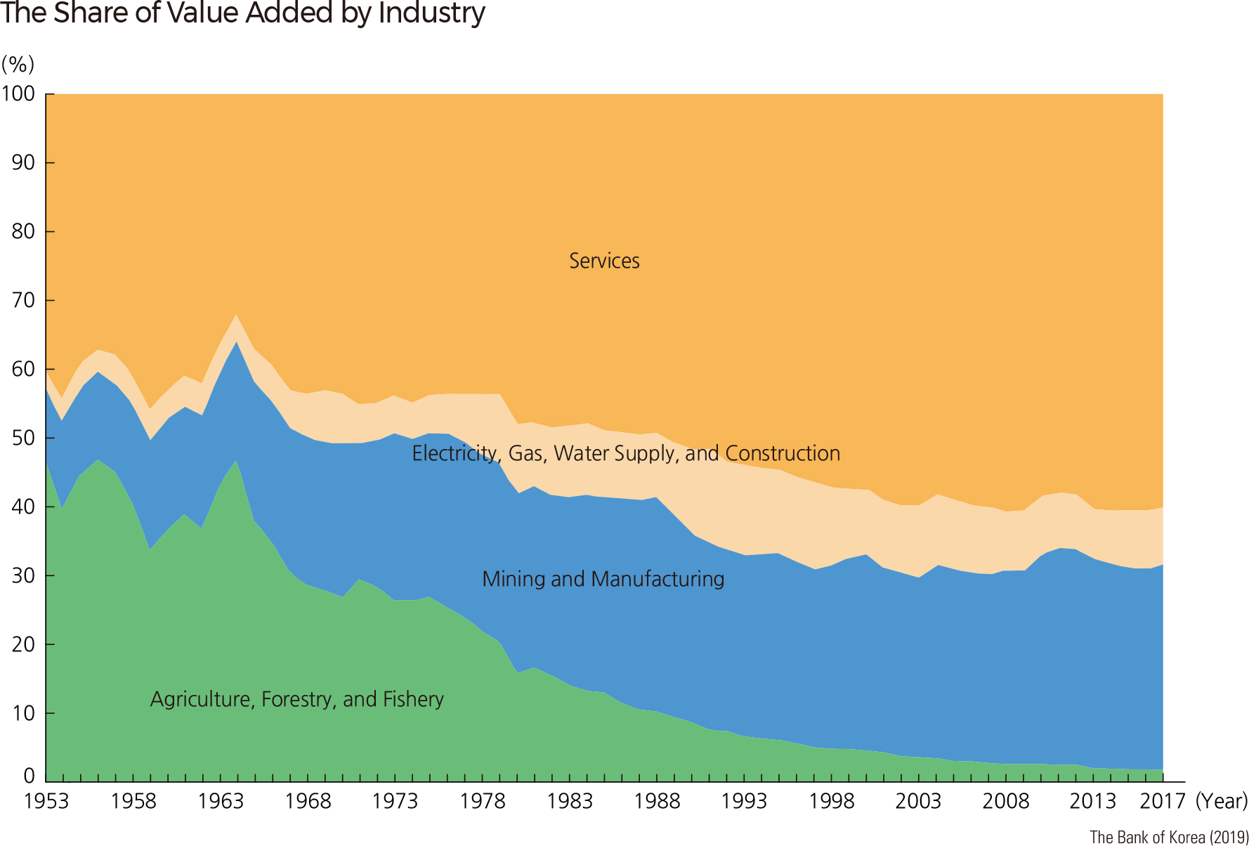 The Share of Value Added by Industry