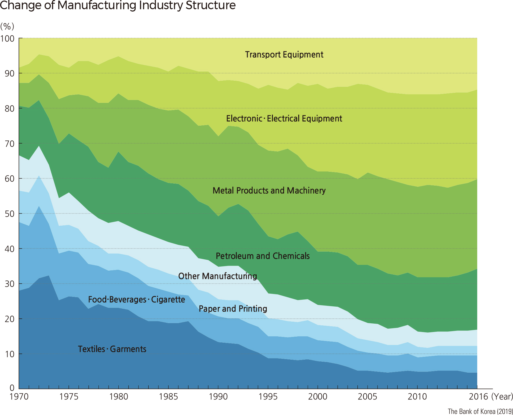 Change of Manufacturing Industry Structure
