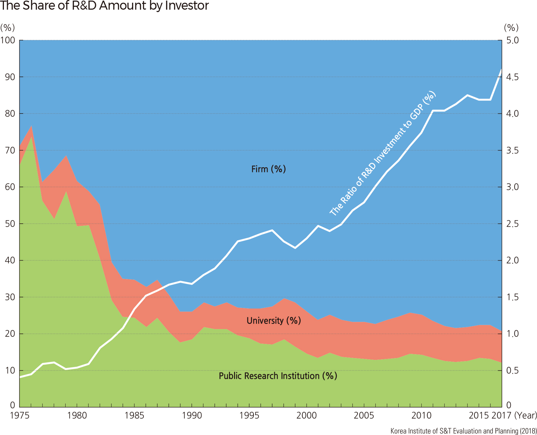 The Share of R&D Amount by Investor