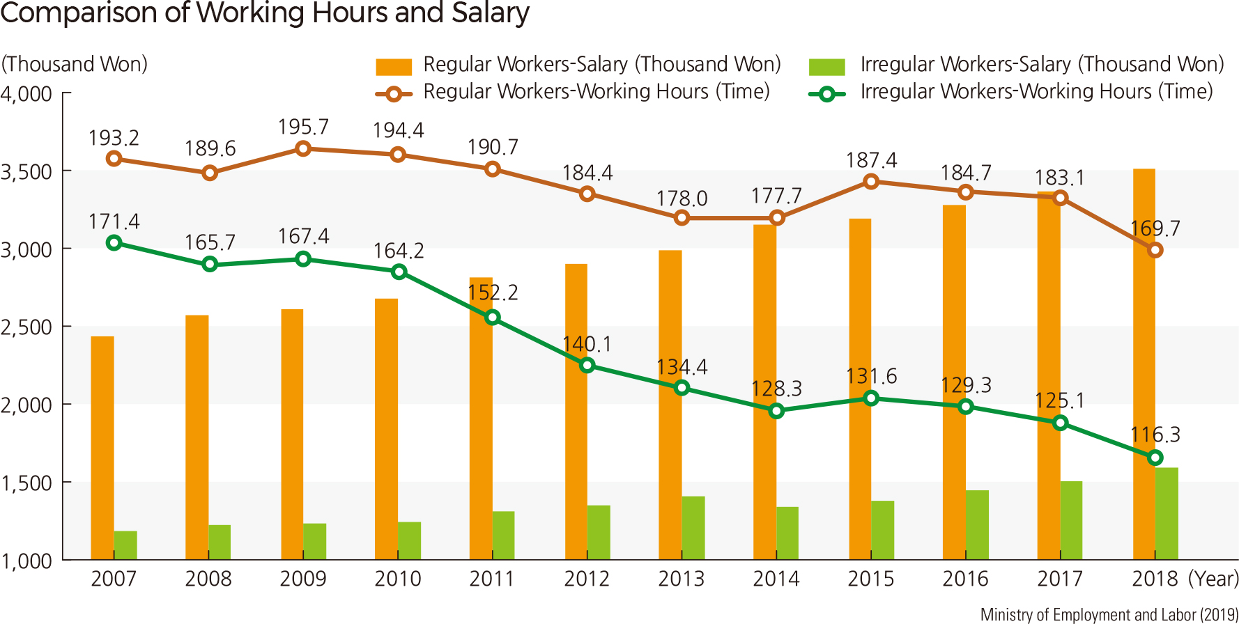 Comparison of Working Hours and Salary