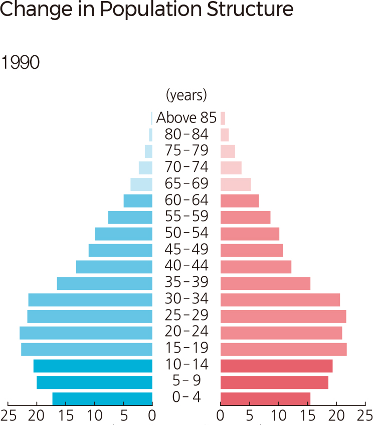 Change in Population Structure 1990