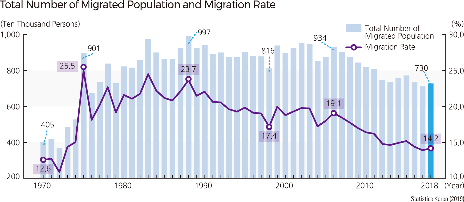 Total Number of Migrated Population and Migration Rate