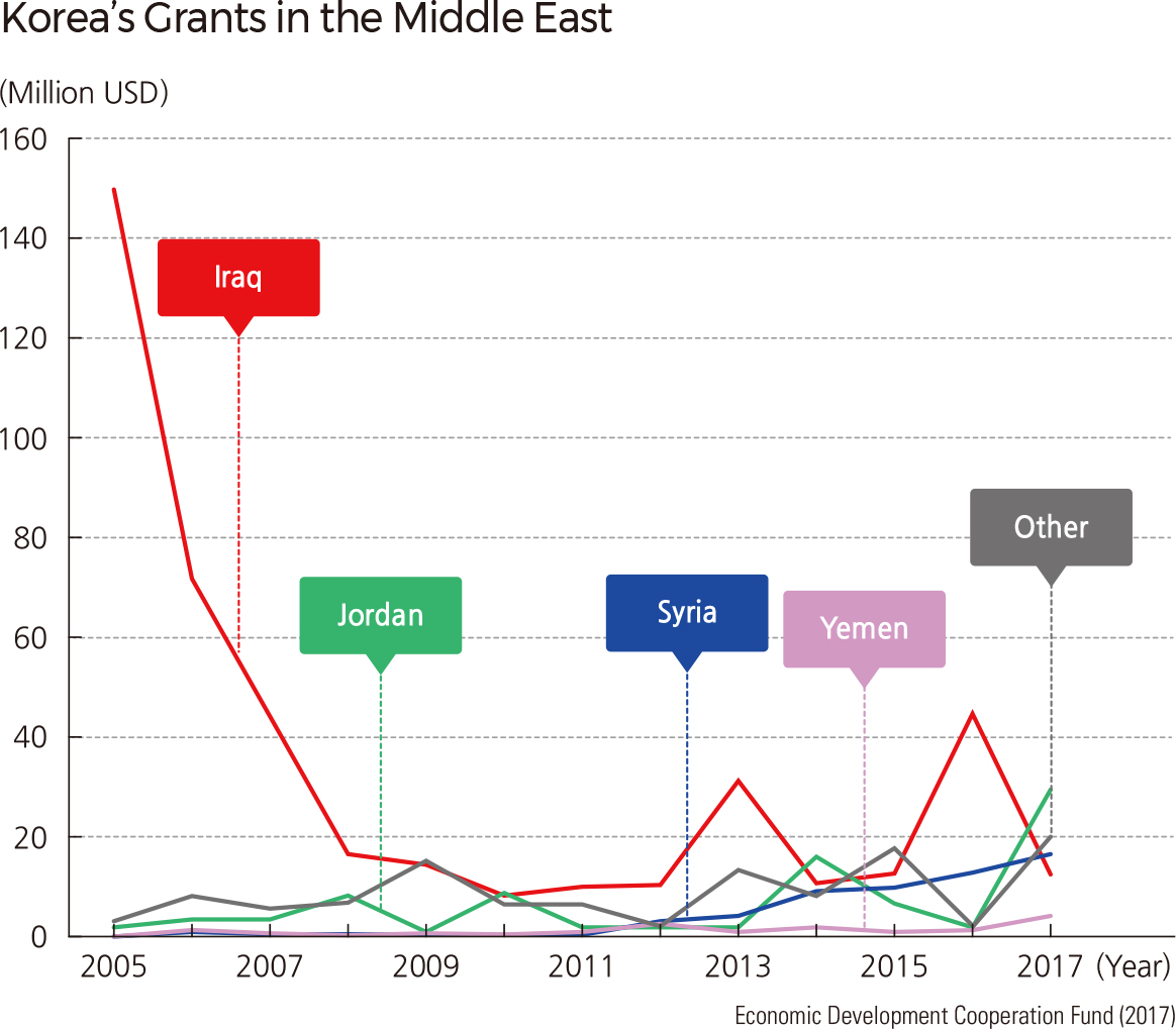 Korea’s Grants in the Middle East