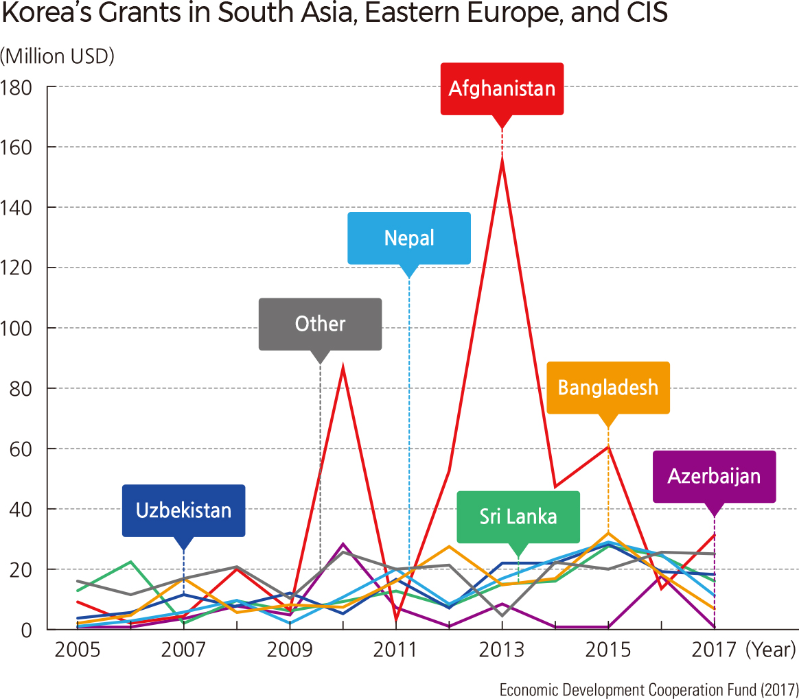 Korea’s Grants in South Asia, Eastern Europe, and CIS