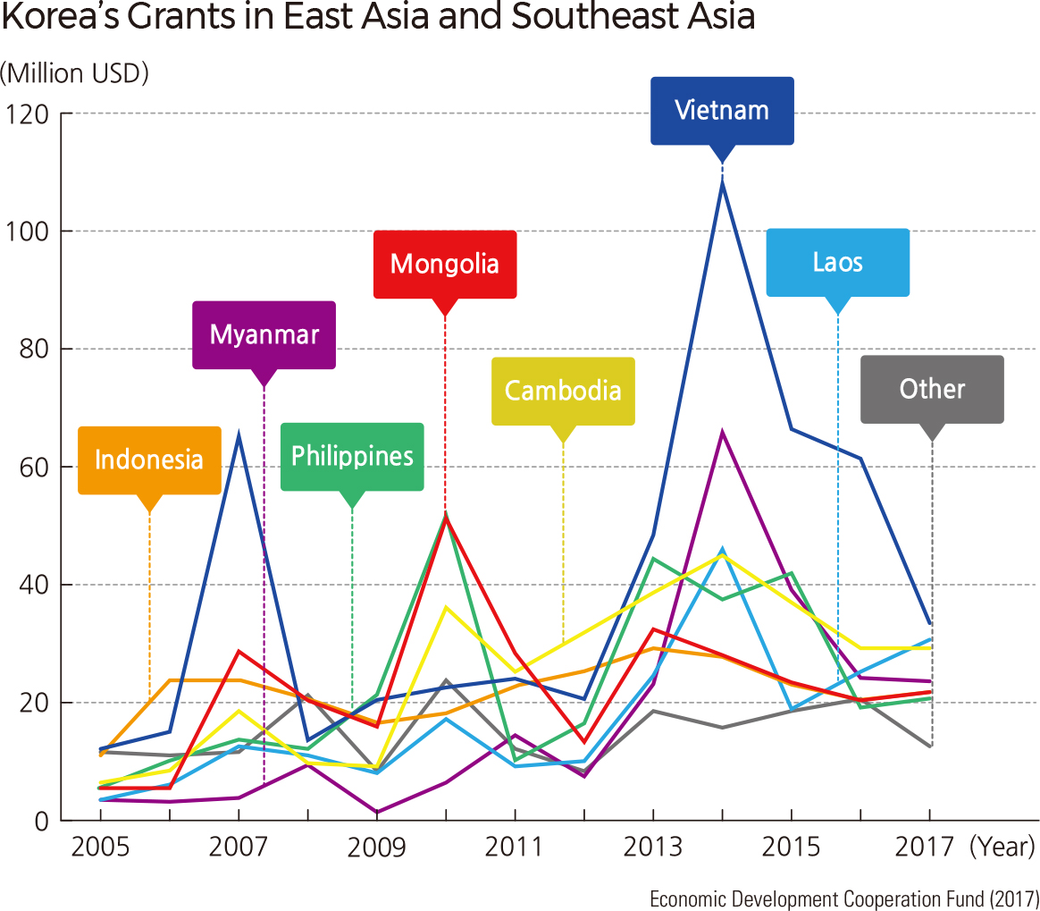 Korea’s Grants in East Asia and Southeast Asia