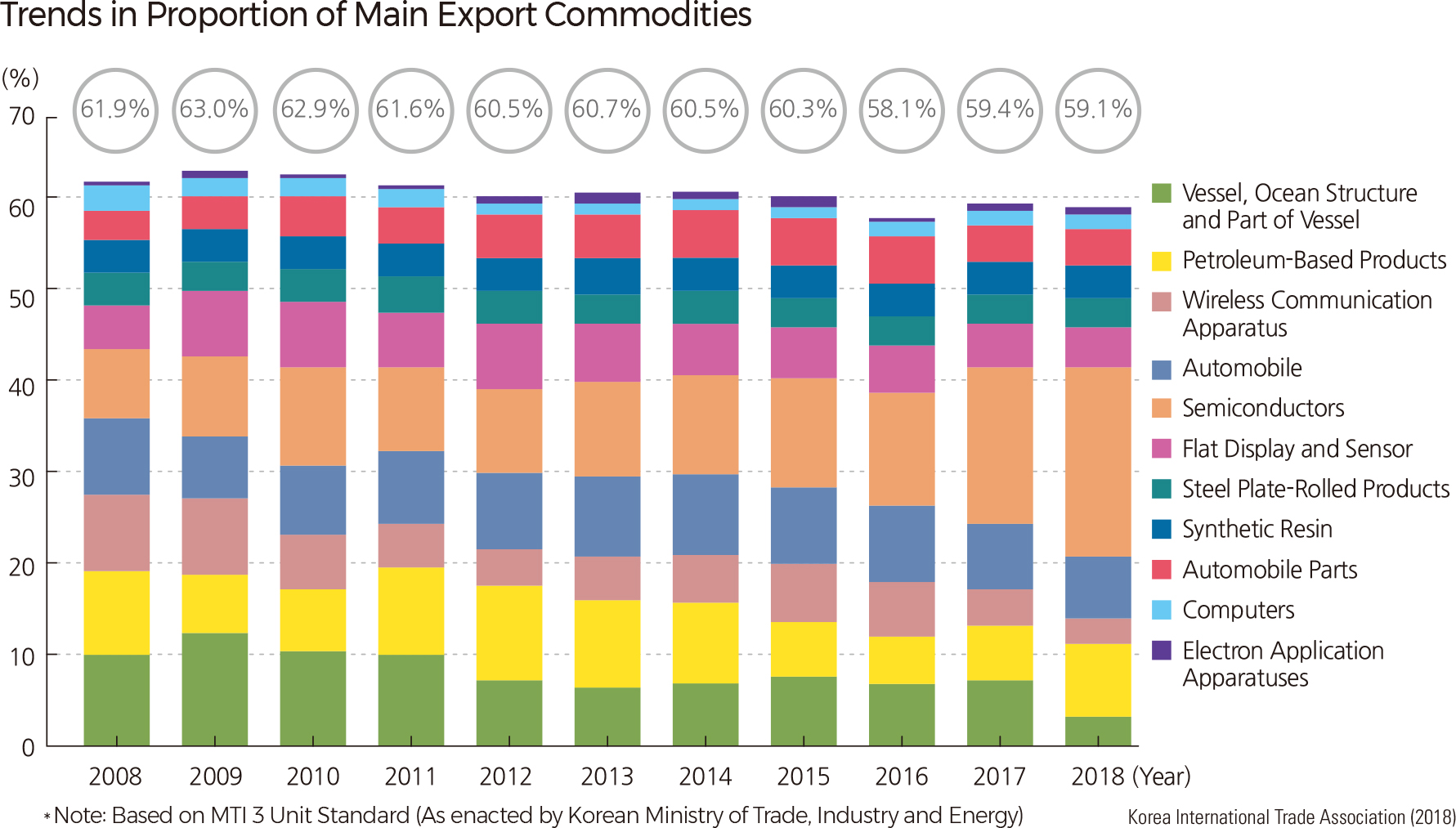 Trends in Proportion of Main Export Commodities